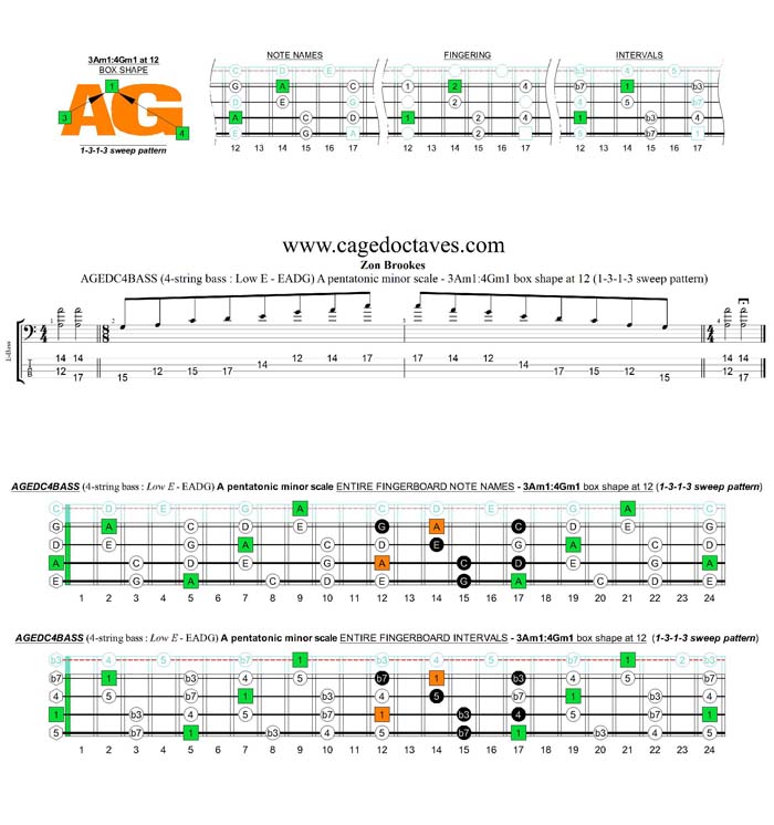 AGEDC4BASS A pentatonic minor scale - 3Am1:4Gm1 (1313 sweep) box shape